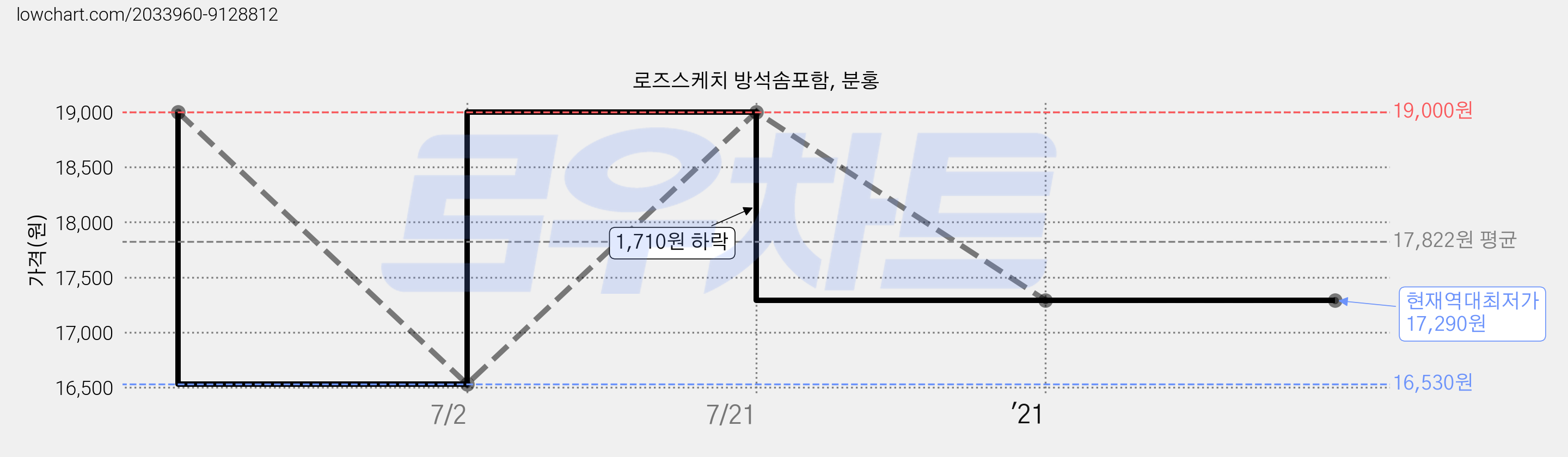 로즈스케치 방석솜포함, 분홍 가격 변동 차트, 현재가 17,290원, 역대최저가