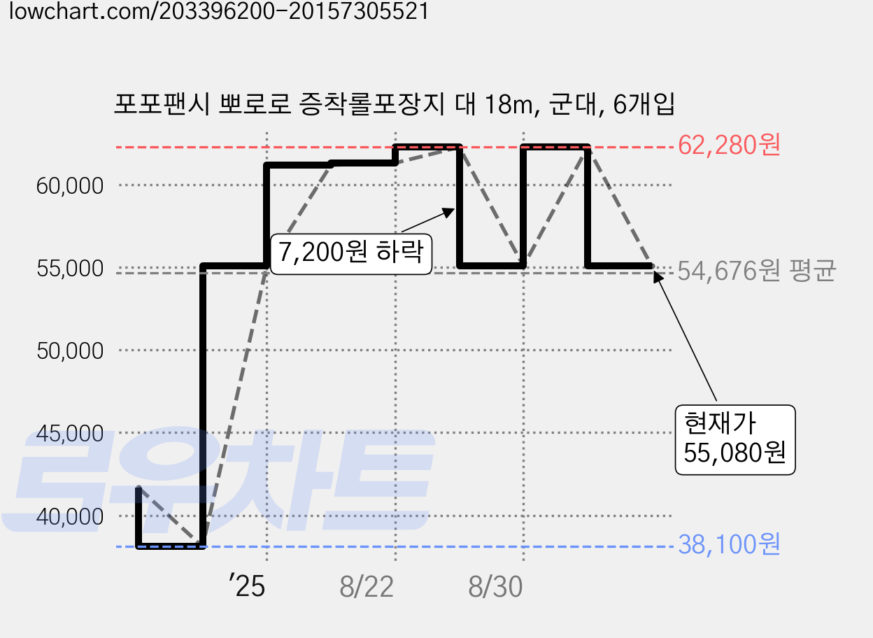 포포팬시 뽀로로 증착롤포장지 대 18m, 군대, 6개입 가격 변동 차트, 현재가 55,080원, 관측 최저가 38,100원