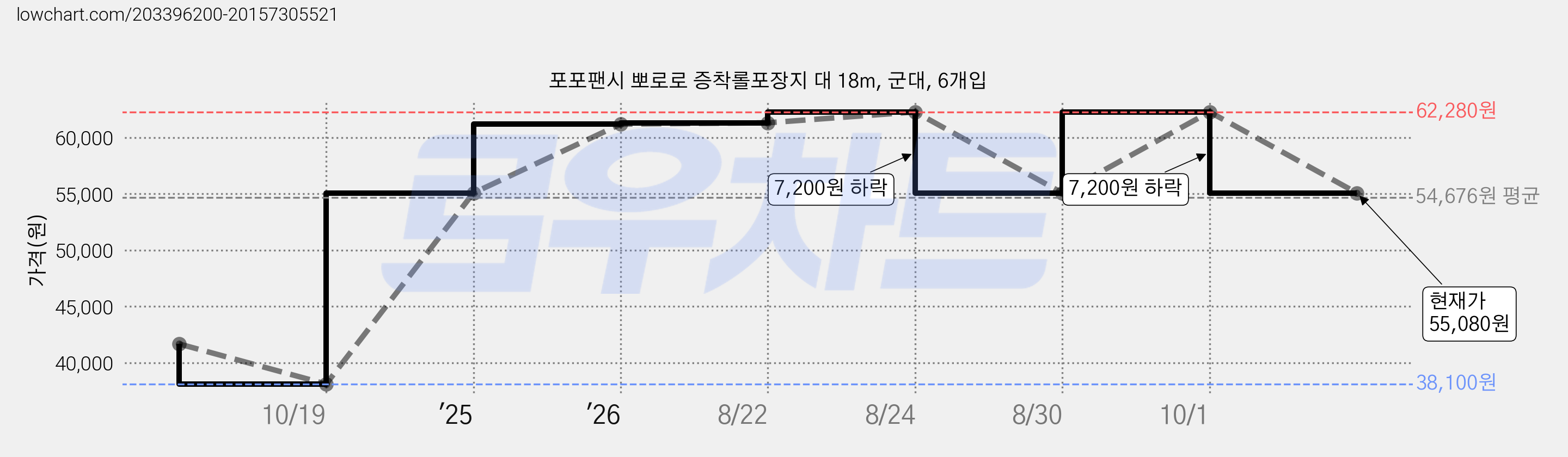 포포팬시 뽀로로 증착롤포장지 대 18m, 군대, 6개입 가격 변동 차트, 현재가 55,080원, 관측 최저가 38,100원