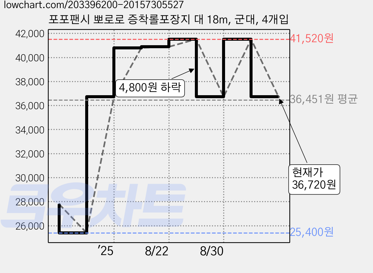 포포팬시 뽀로로 증착롤포장지 대 18m, 군대, 4개입 가격 변동 차트, 현재가 36,720원, 관측 최저가 25,400원