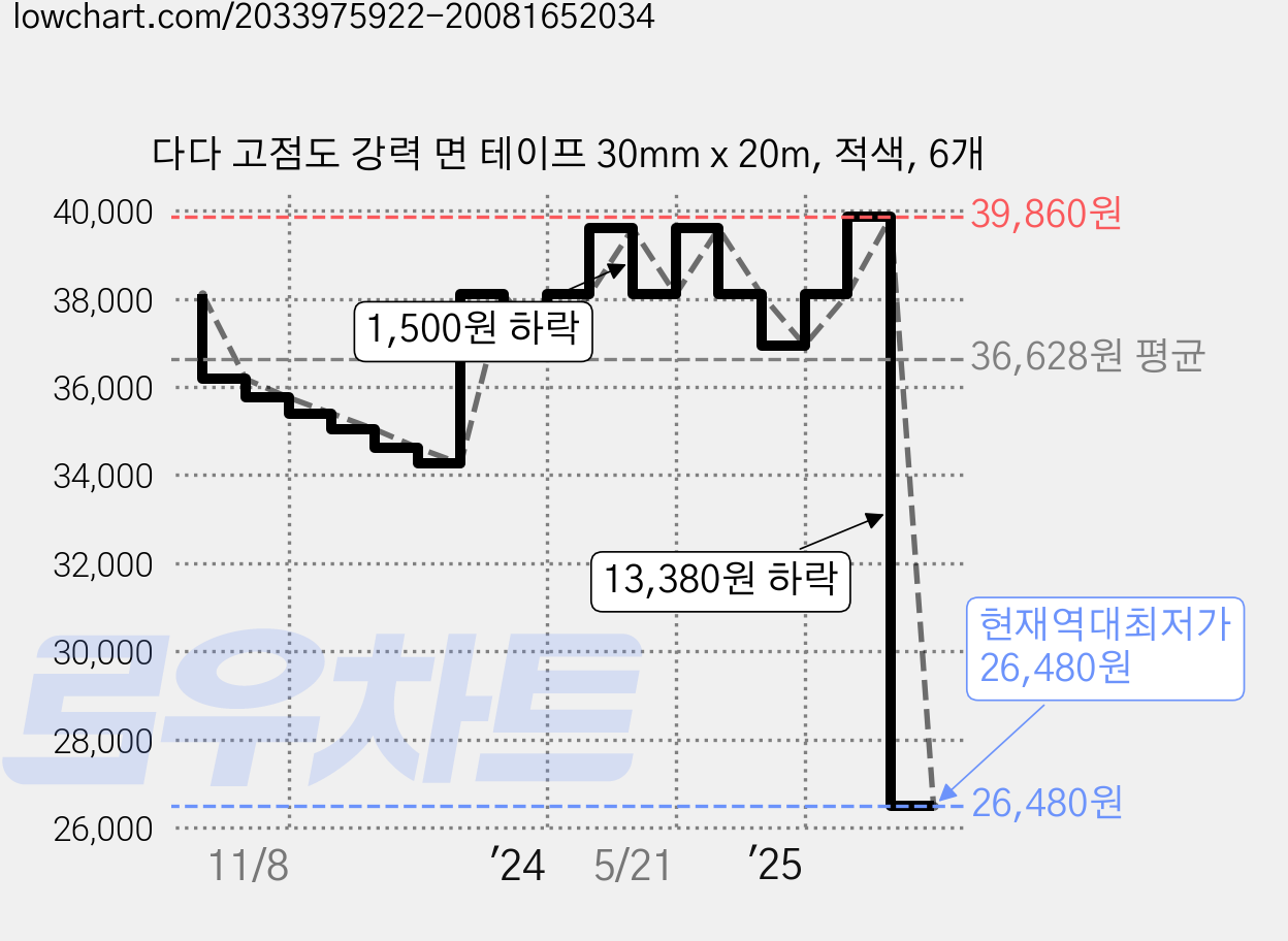 다다 고점도 강력 면 테이프 30mm x 20m, 적색, 6개 가격 변동 차트, 현재가 26,480원, 역대최저가