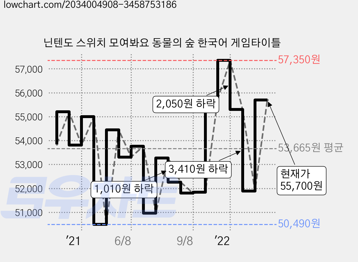 닌텐도 스위치 모여봐요 동물의 숲 한국어 게임타이틀 가격 변동 차트, 현재가 55,700원, 관측 최저가 50,340원