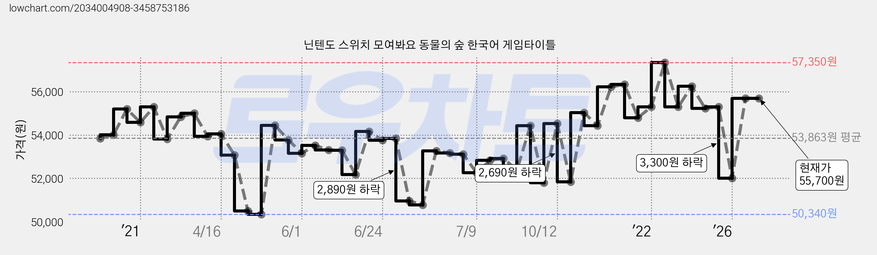 닌텐도 스위치 모여봐요 동물의 숲 한국어 게임타이틀 가격 변동 차트, 현재가 55,700원, 관측 최저가 50,340원