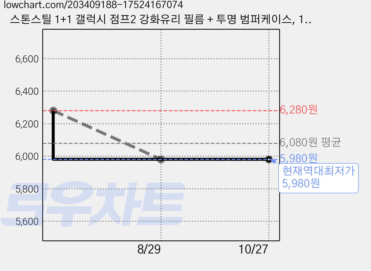 스톤스틸 1+1 갤럭시 점프2 강화유리 필름 + 투명 범퍼케이스, 1세트 가격 변동 차트, 현재가 5,980원, 역대최저가
