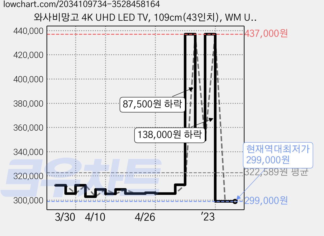 와사비망고 4K UHD LED TV, 109cm(43인치), WM UV430 UHD, 스탠드형, 자가설치 가격 변동 차트, 현재가 299,000원, 역대최저가
