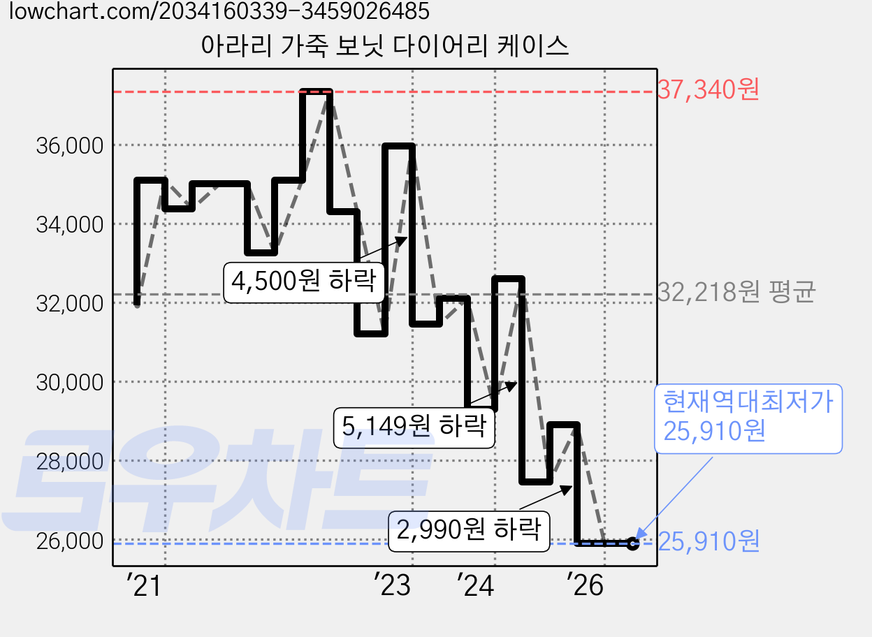아라리 가죽 보닛 다이어리 케이스 가격 변동 차트, 현재가 25,910원, 역대최저가