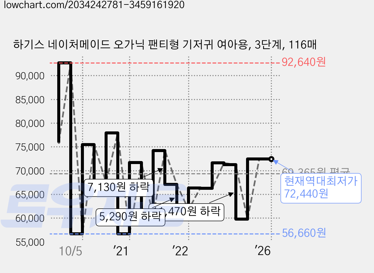 하기스 네이처메이드 오가닉 팬티형 기저귀 여아용, 3단계, 116매 가격 변동 차트, 현재가 72,440원, 역대최저가
