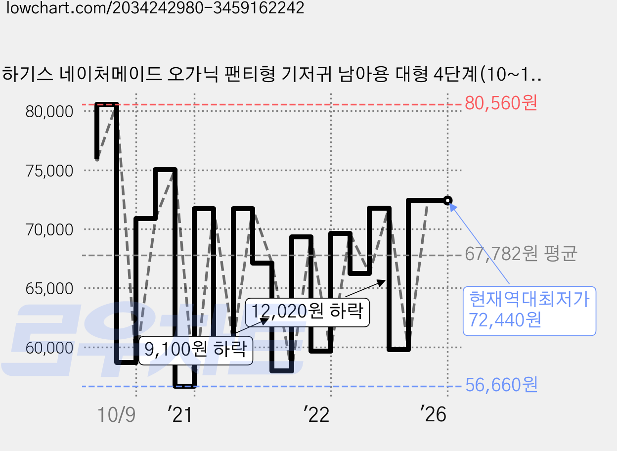 하기스 네이처메이드 오가닉 팬티형 기저귀 남아용 대형 4단계(10~14kg), 96매 가격 변동 차트, 현재가 72,440원, 역대최저가