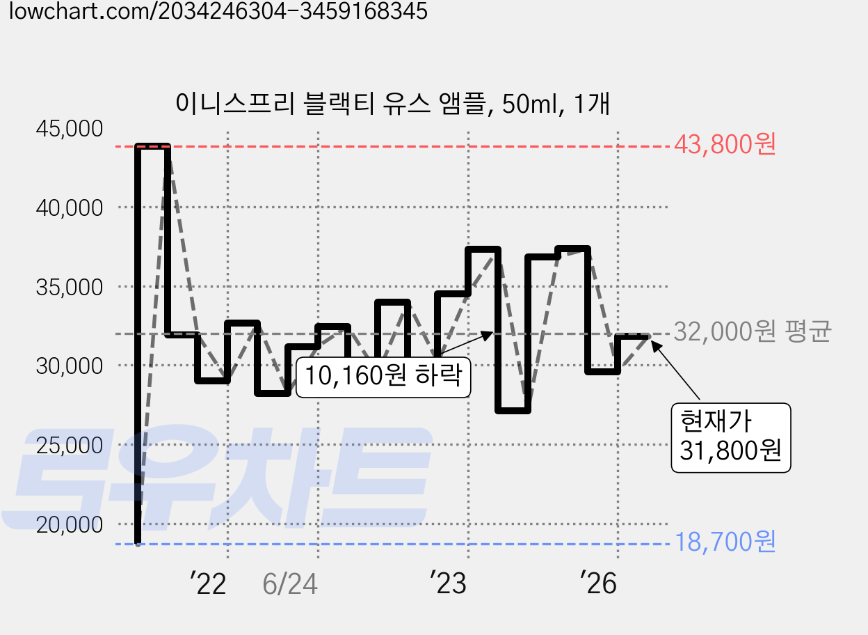 이니스프리 블랙티 유스 앰플, 50ml, 1개 가격 변동 차트, 현재가 31,800원, 관측 최저가 18,700원