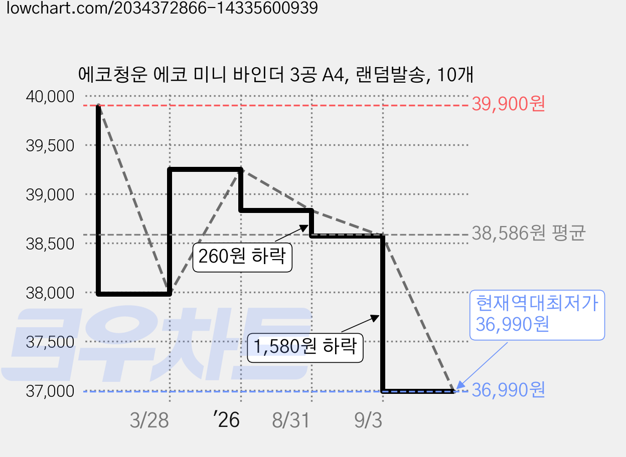 에코청운 에코 미니 바인더 3공 A4, 랜덤발송, 10개 가격 변동 차트, 현재가 36,990원, 역대최저가