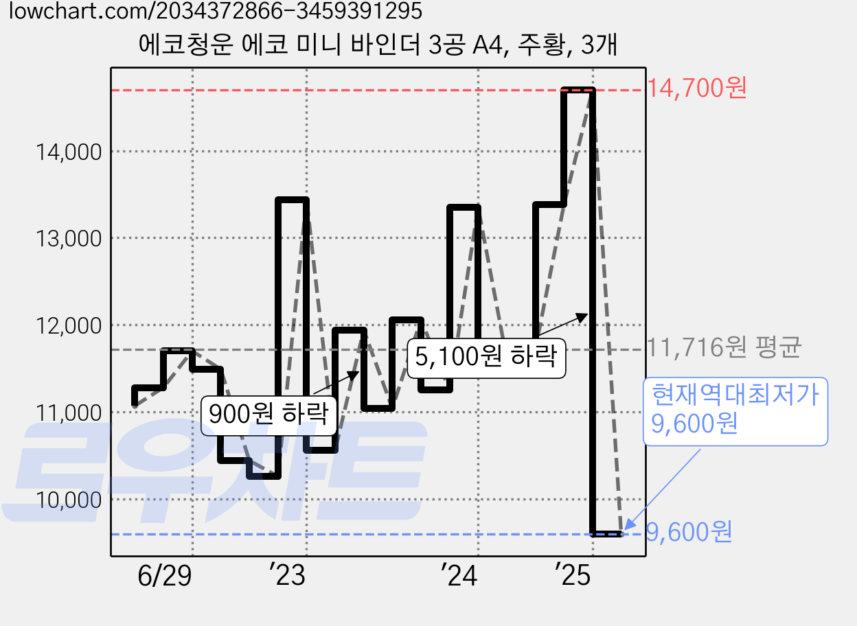 에코청운 에코 미니 바인더 3공 A4, 주황, 3개 가격 변동 차트, 현재가 9,600원, 역대최저가