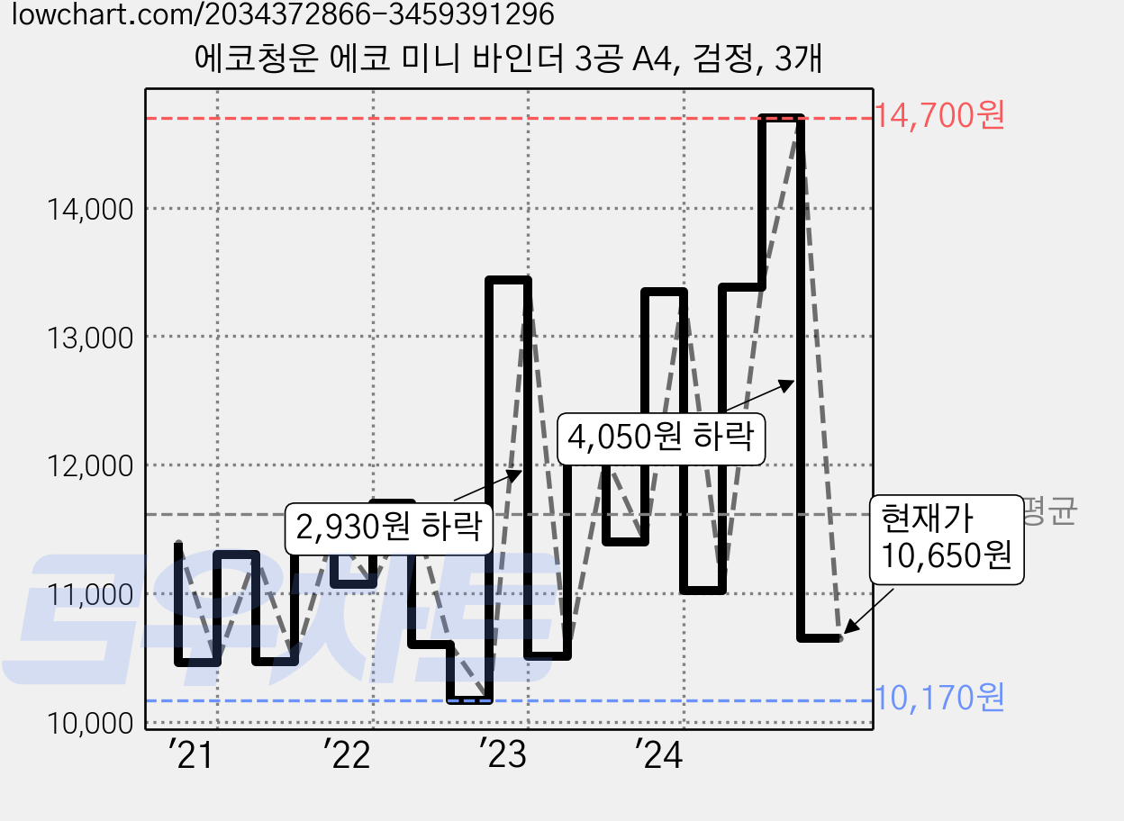 에코청운 에코 미니 바인더 3공 A4, 검정, 3개 가격 변동 차트, 현재가 10,650원, 관측 최저가 10,170원