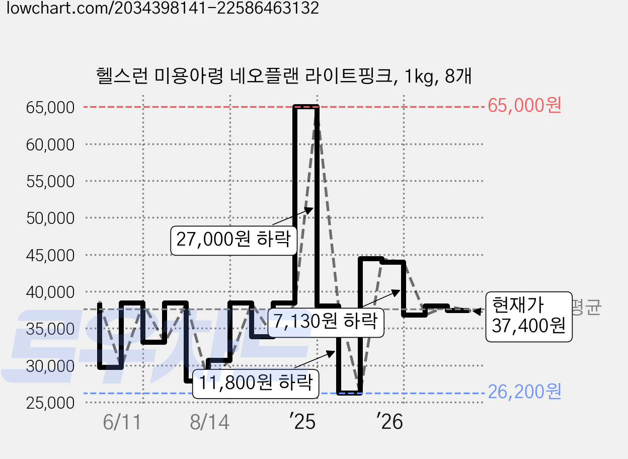 헬스런 미용아령 네오플랜 라이트핑크, 1kg, 8개 가격 변동 차트, 현재가 37,400원, 관측 최저가 26,200원