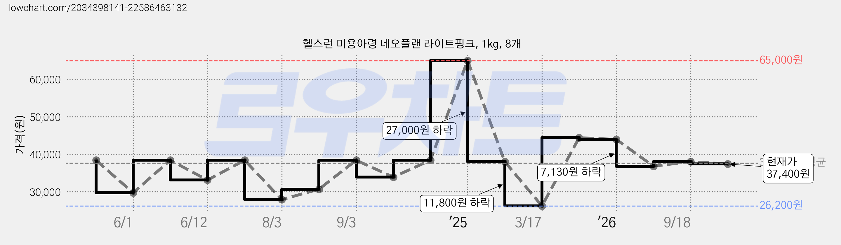 헬스런 미용아령 네오플랜 라이트핑크, 1kg, 8개 가격 변동 차트, 현재가 37,400원, 관측 최저가 26,200원