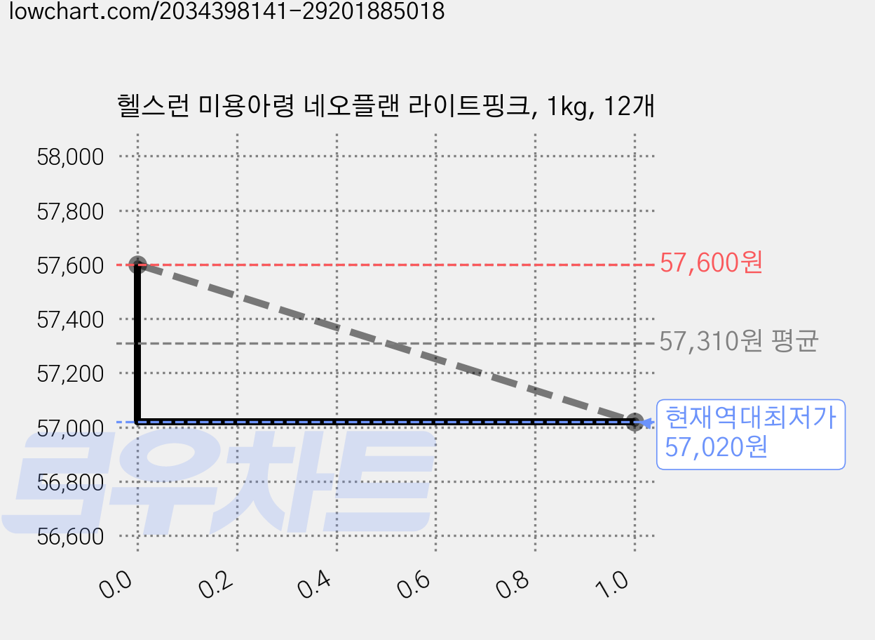 헬스런 미용아령 네오플랜 라이트핑크, 1kg, 12개 가격 변동 차트, 현재가 57,020원, 역대최저가