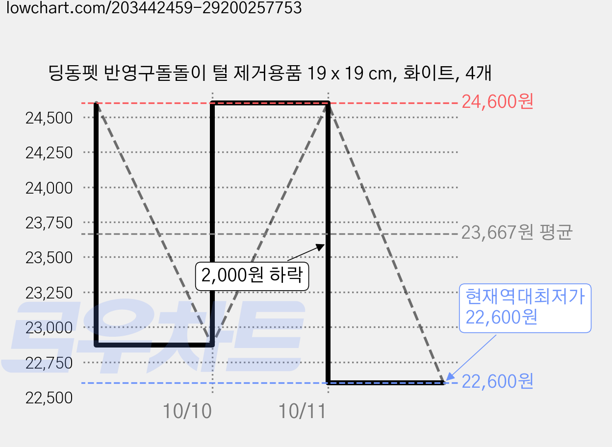 딩동펫 반영구돌돌이 털 제거용품 19 x 19 cm, 화이트, 4개 가격 변동 차트, 현재가 22,600원, 역대최저가
