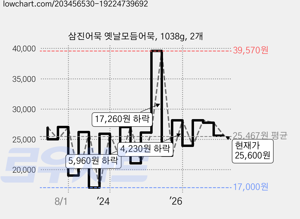 삼진어묵 옛날모듬어묵, 1038g, 2개 가격 변동 차트, 현재가 25,600원, 관측 최저가 17,000원