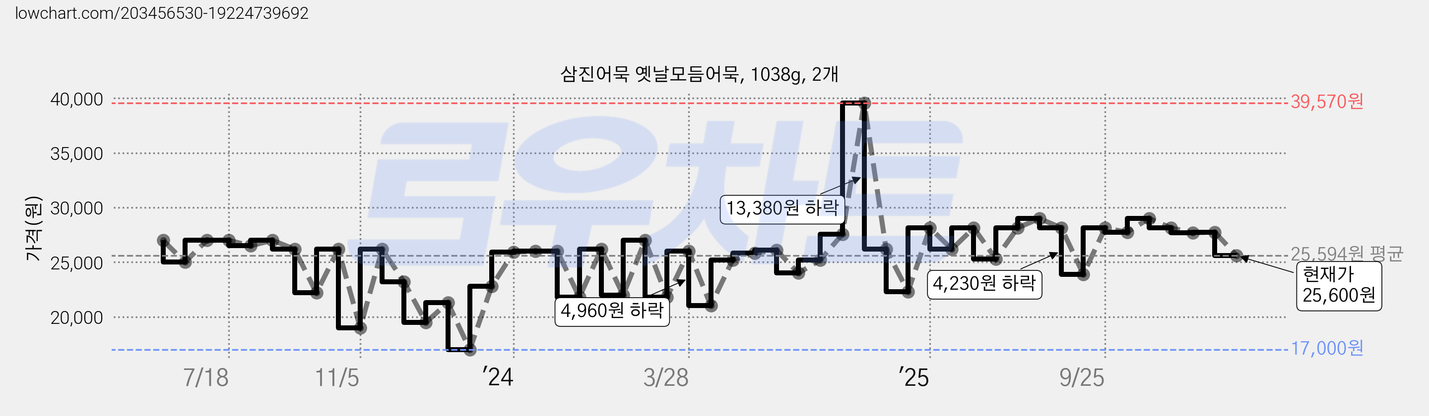 삼진어묵 옛날모듬어묵, 1038g, 2개 가격 변동 차트, 현재가 25,600원, 관측 최저가 17,000원