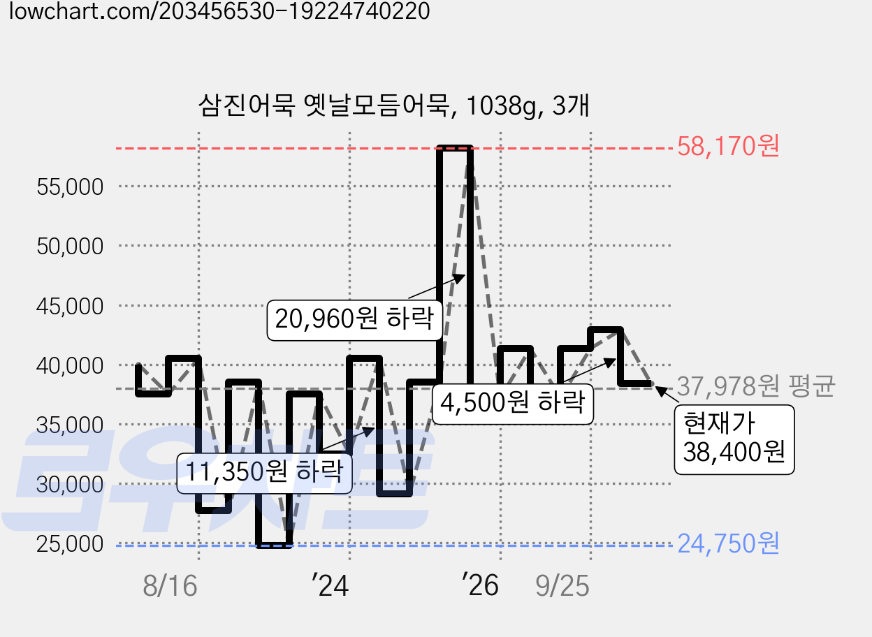 삼진어묵 옛날모듬어묵, 1038g, 3개 가격 변동 차트, 현재가 38,400원, 관측 최저가 19,380원
