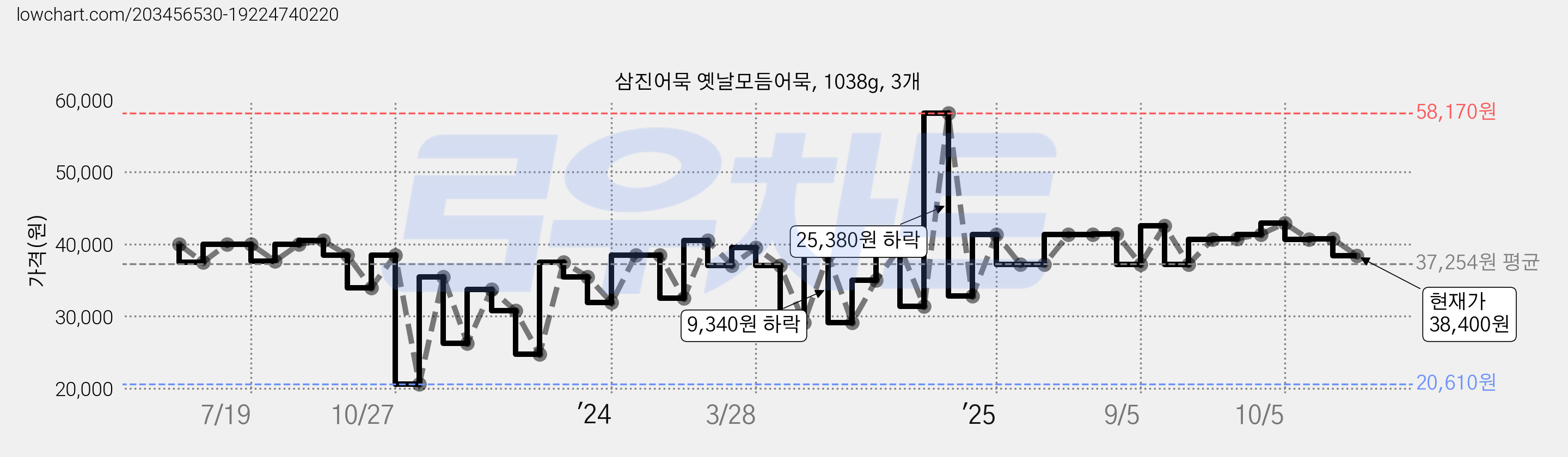 삼진어묵 옛날모듬어묵, 1038g, 3개 가격 변동 차트, 현재가 38,400원, 관측 최저가 19,380원