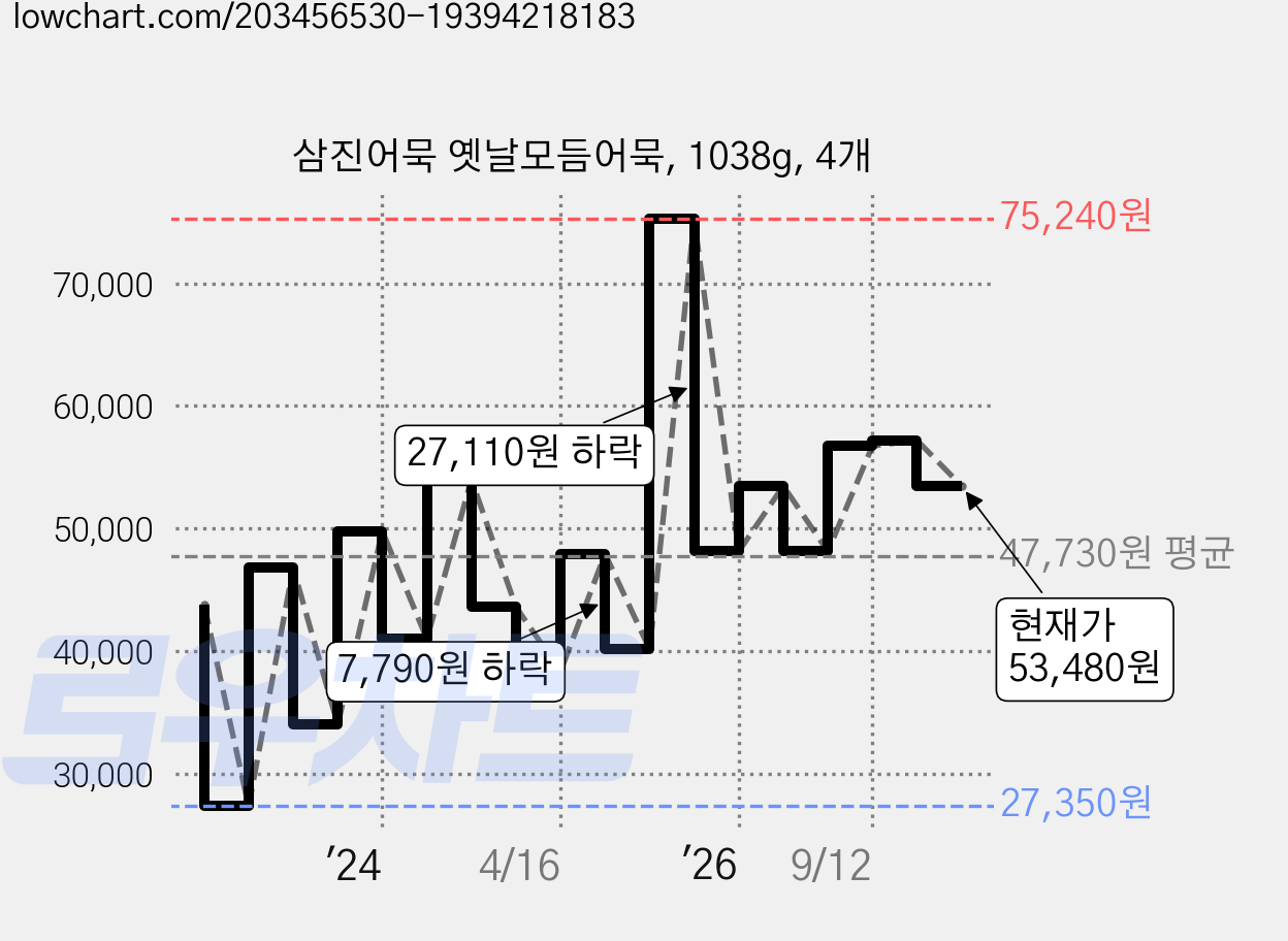 삼진어묵 옛날모듬어묵, 1038g, 4개 가격 변동 차트, 현재가 53,480원, 관측 최저가 25,760원