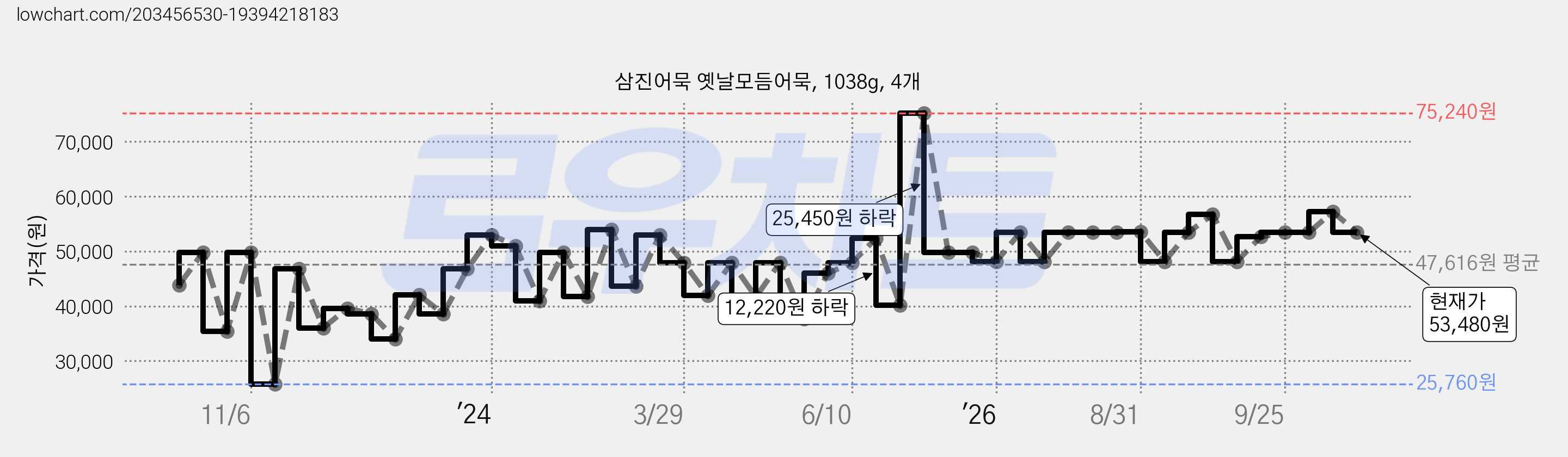 삼진어묵 옛날모듬어묵, 1038g, 4개 가격 변동 차트, 현재가 53,480원, 관측 최저가 25,760원