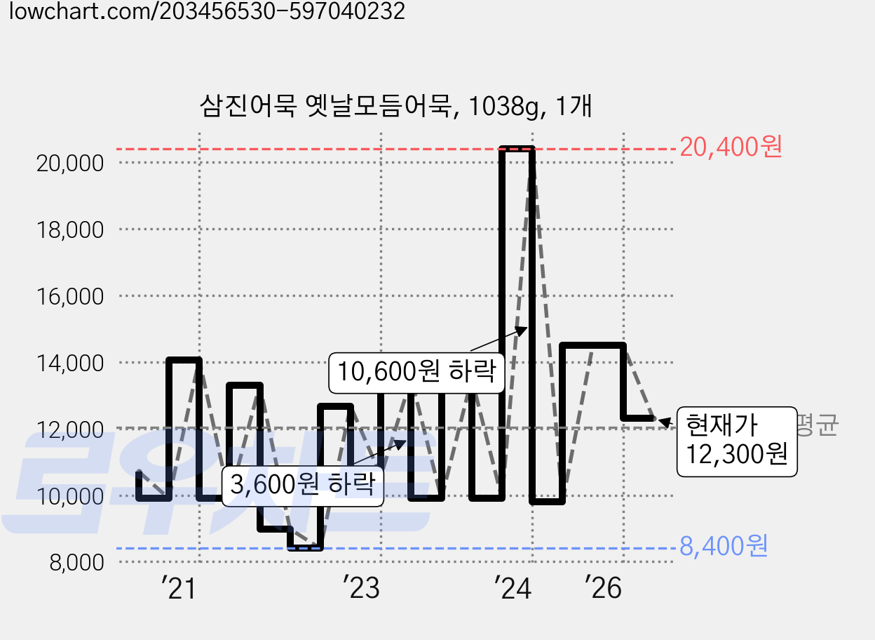 삼진어묵 옛날모듬어묵, 1038g, 1개 가격 변동 차트, 현재가 12,300원, 관측 최저가 8,400원