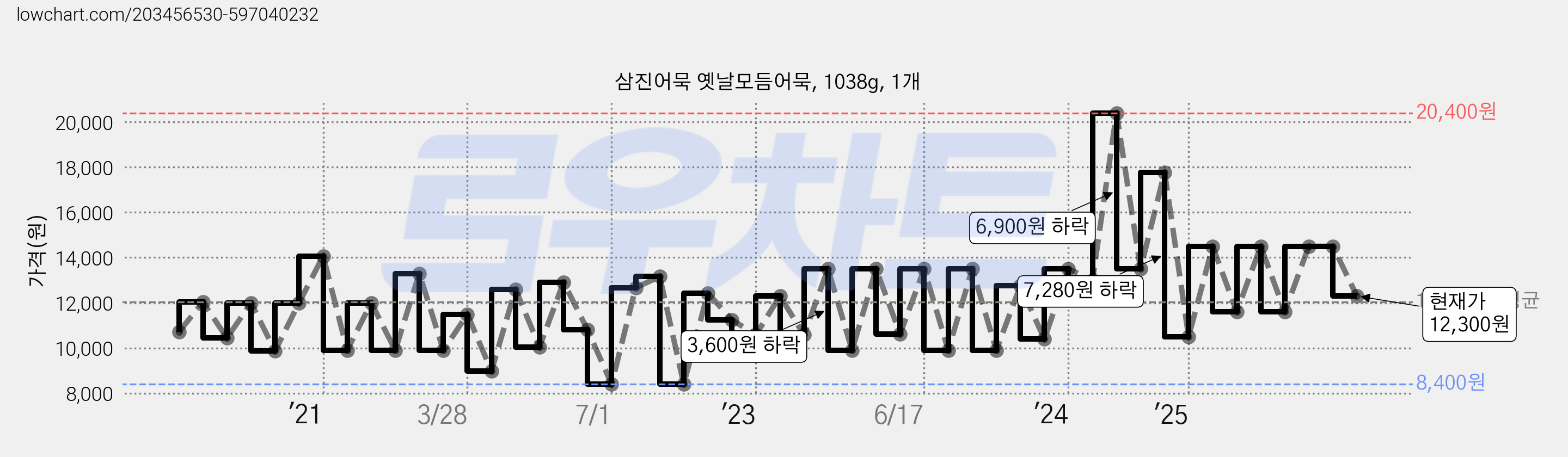 삼진어묵 옛날모듬어묵, 1038g, 1개 가격 변동 차트, 현재가 12,300원, 관측 최저가 8,400원
