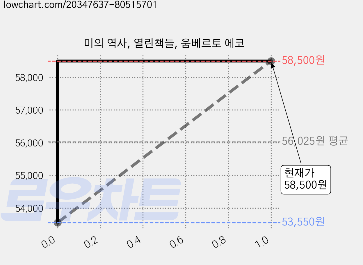 미의 역사, 열린책들, 움베르토 에코 가격 변동 차트, 현재가 58,500원, 관측 최저가 53,550원