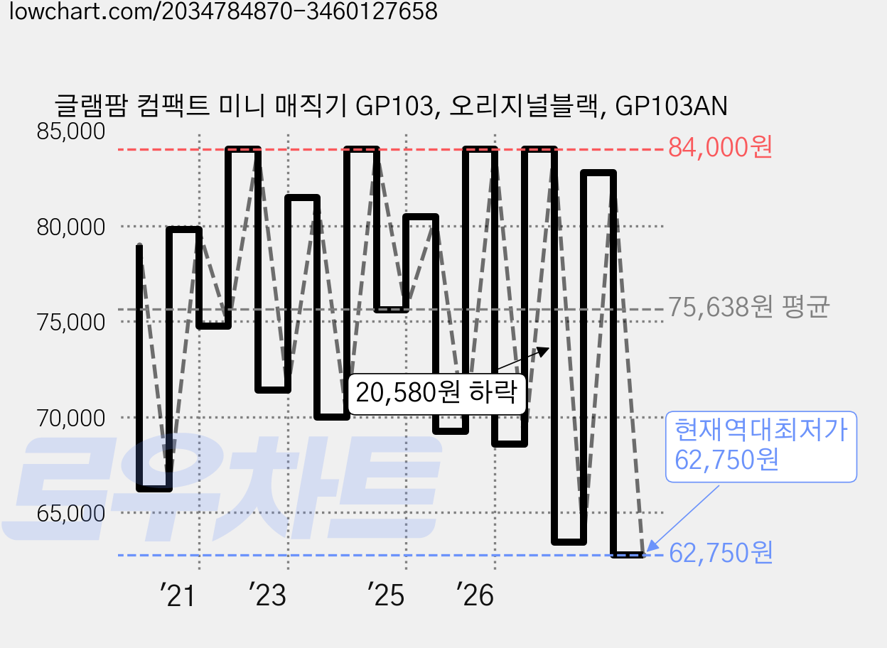 글램팜 컴팩트 미니 매직기 GP103, 오리지널블랙, GP103AN 가격 변동 차트, 현재가 62,750원, 역대최저가