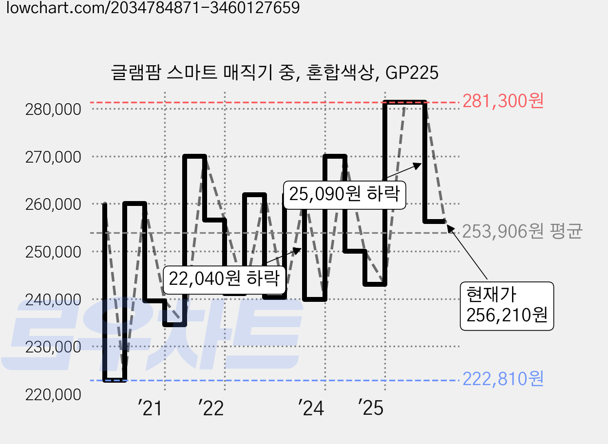 글램팜 스마트 매직기 중, 혼합색상, GP225 가격 변동 차트, 현재가 256,210원, 관측 최저가 222,810원