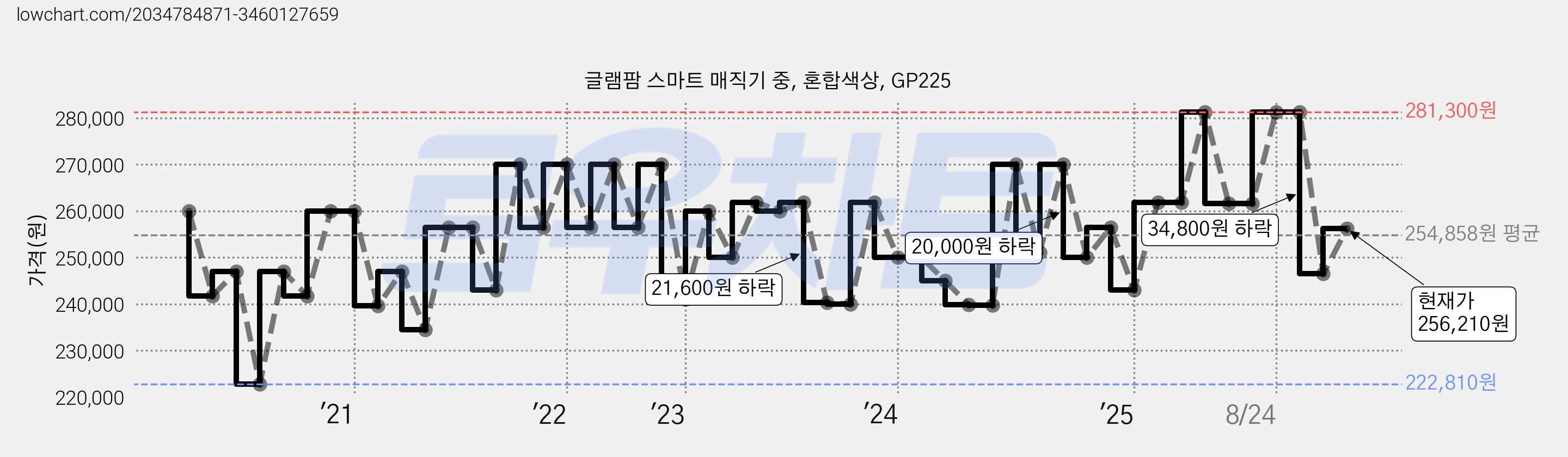 글램팜 스마트 매직기 중, 혼합색상, GP225 가격 변동 차트, 현재가 256,210원, 관측 최저가 222,810원