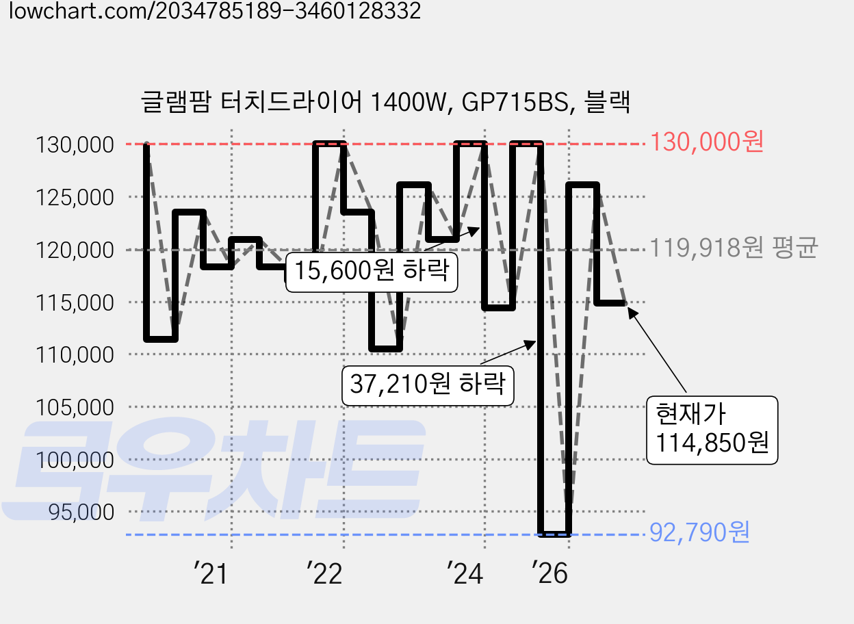 글램팜 터치드라이어 1400W, GP715BS, 블랙 가격 변동 차트, 현재가 114,850원, 관측 최저가 92,790원