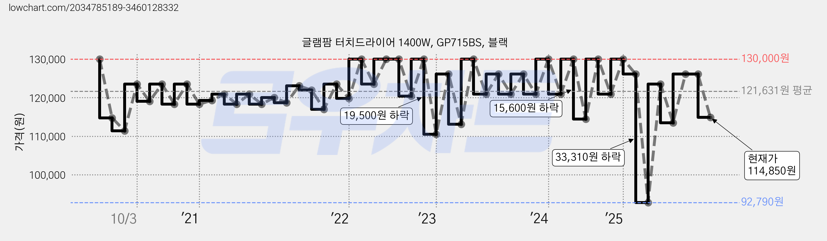 글램팜 터치드라이어 1400W, GP715BS, 블랙 가격 변동 차트, 현재가 114,850원, 관측 최저가 92,790원