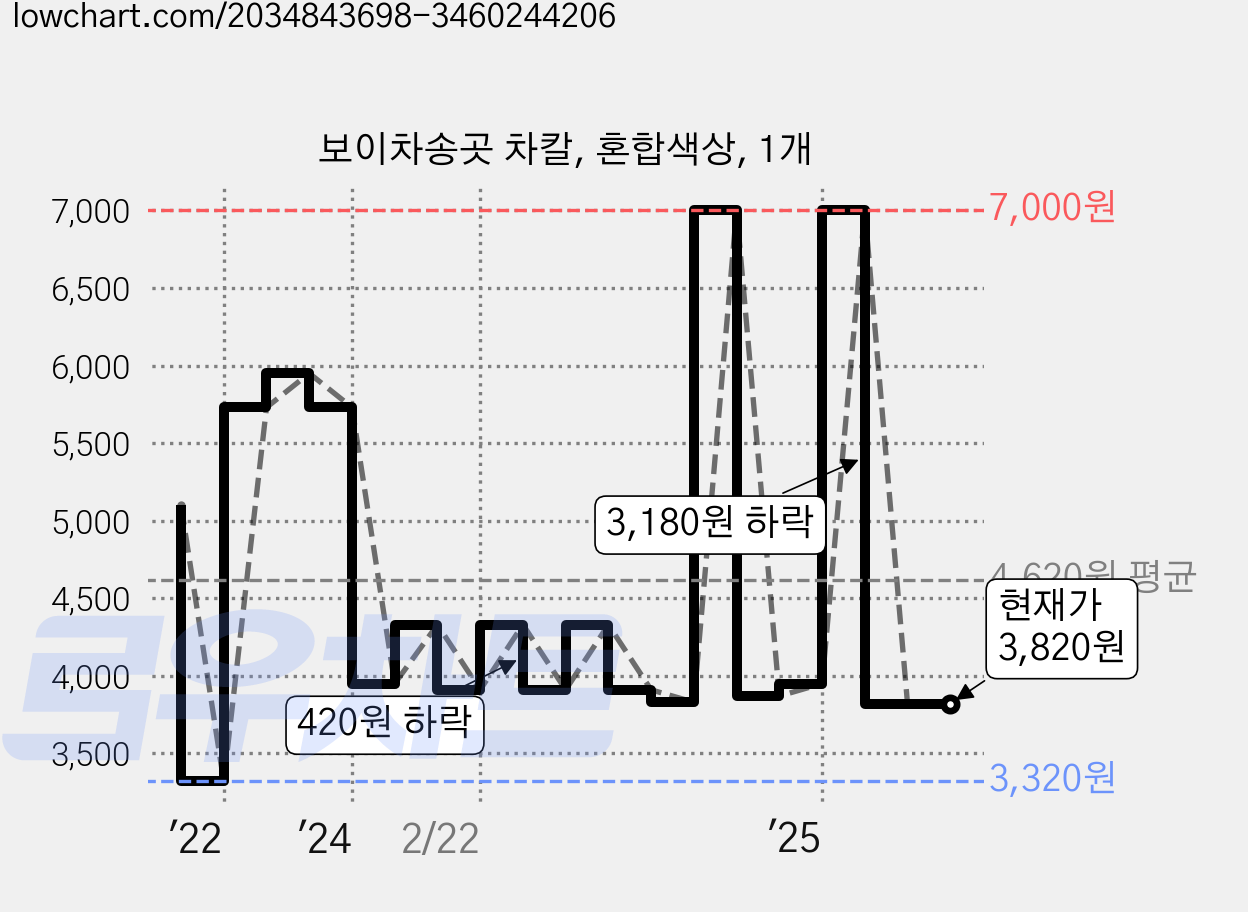 보이차송곳 차칼, 혼합색상, 1개 가격 변동 차트, 현재가 3,820원, 관측 최저가 3,320원