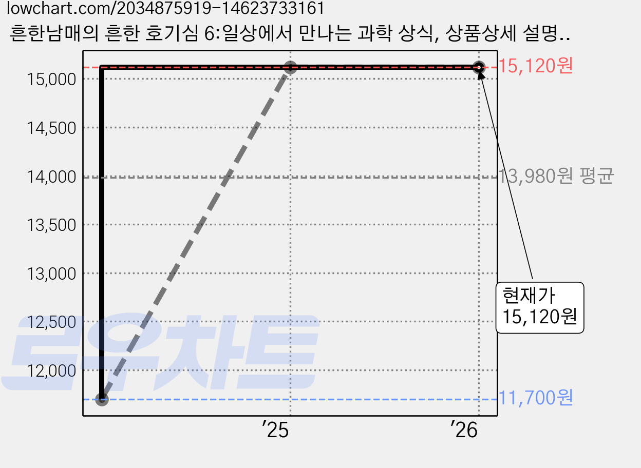 흔한남매의 흔한 호기심 6:일상에서 만나는 과학 상식, 상품상세 설명 참조, 미래엔아이세움, 흔한남매 ,안치현 가격 변동 차트, 현재가 15,120원, 관측 최저가 11,700원