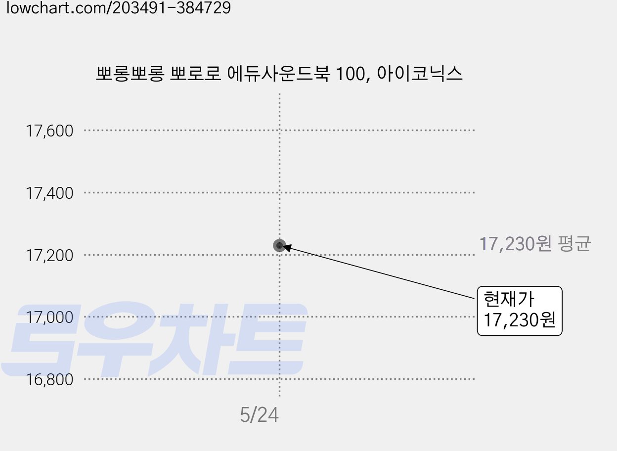 뽀롱뽀롱 뽀로로 에듀사운드북 100, 아이코닉스 가격 변동 차트, 현재가 17,230원