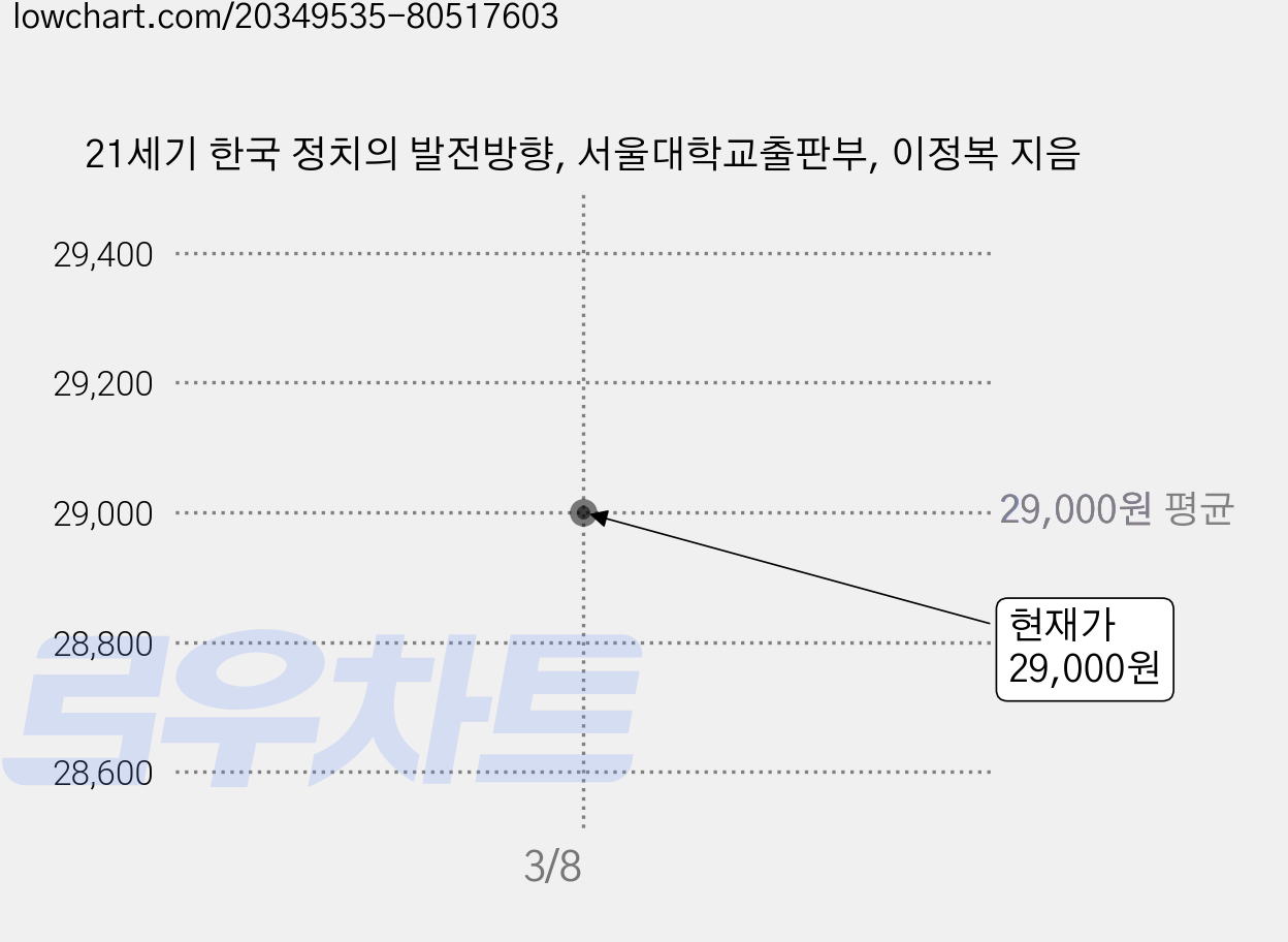 21세기 한국 정치의 발전방향, 서울대학교출판부, 이정복 지음 가격 변동 차트, 현재가 29,000원