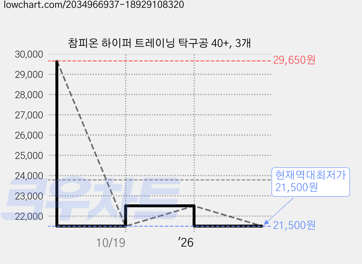 참피온 하이퍼 트레이닝 탁구공 40+, 3개 가격 변동 차트, 현재가 21,500원, 역대최저가