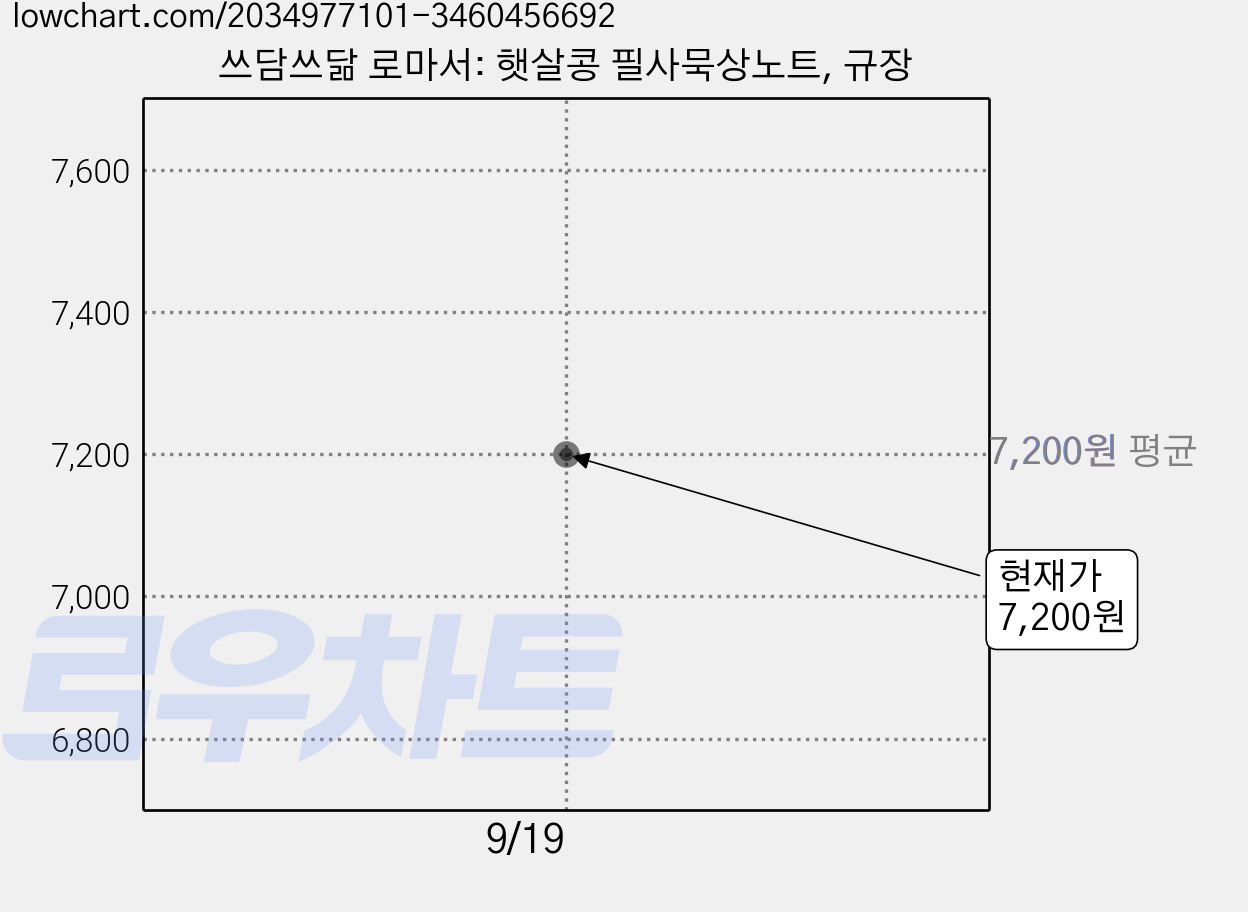 쓰담쓰닮 로마서: 햇살콩 필사묵상노트, 규장 가격 변동 차트, 현재가 7,200원