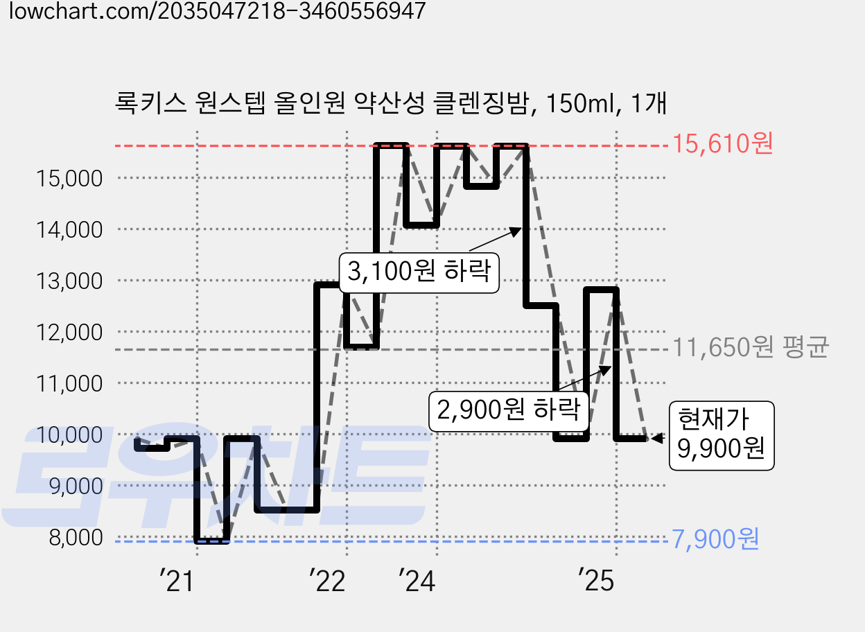 록키스 원스텝 올인원 약산성 클렌징밤, 150ml, 1개 가격 변동 차트, 현재가 9,900원, 관측 최저가 7,900원