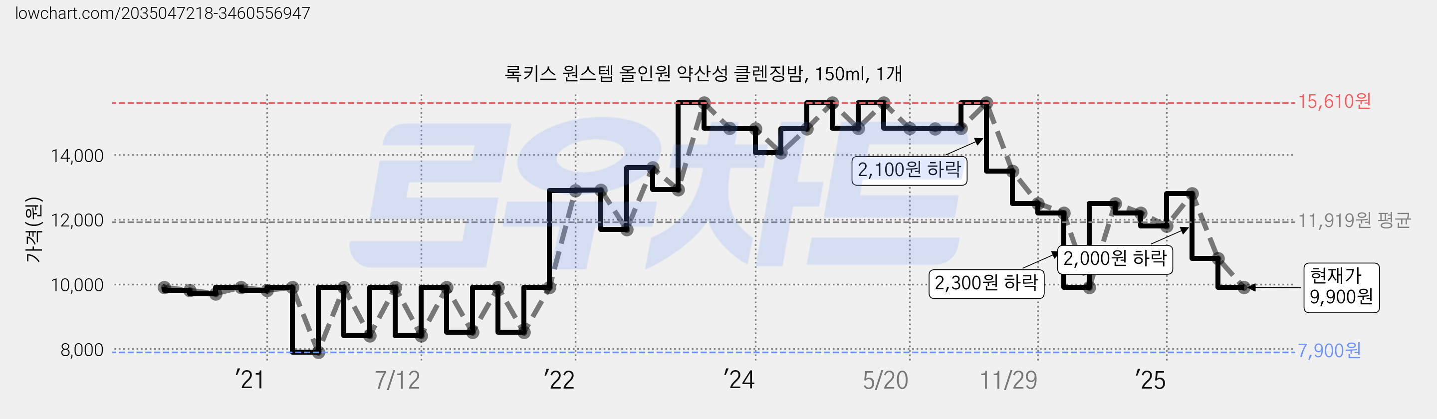 록키스 원스텝 올인원 약산성 클렌징밤, 150ml, 1개 가격 변동 차트, 현재가 9,900원, 관측 최저가 7,900원