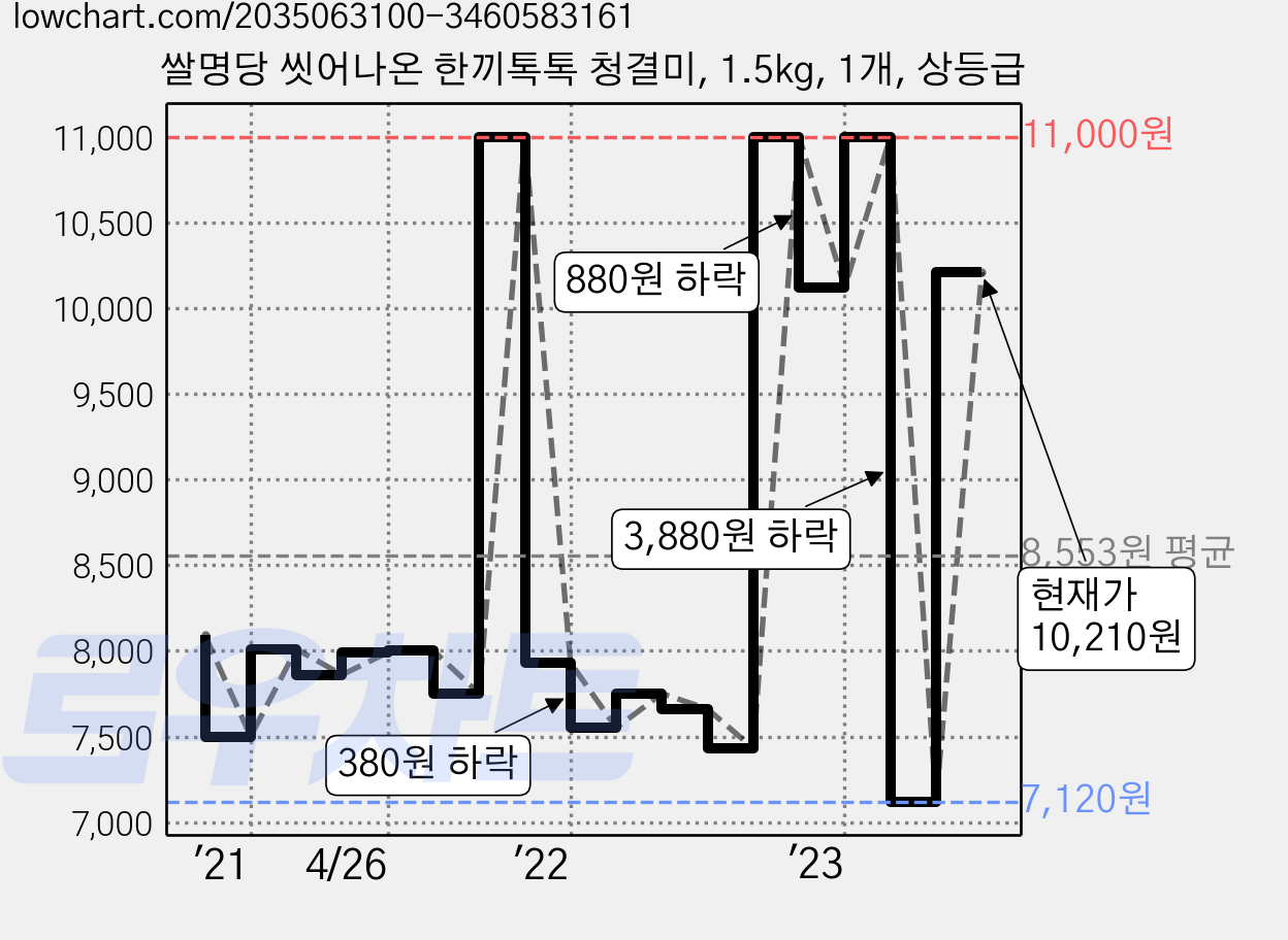쌀명당 씻어나온 한끼톡톡 청결미, 1.5kg, 1개, 상등급 가격 변동 차트, 현재가 10,210원, 관측 최저가 6,340원