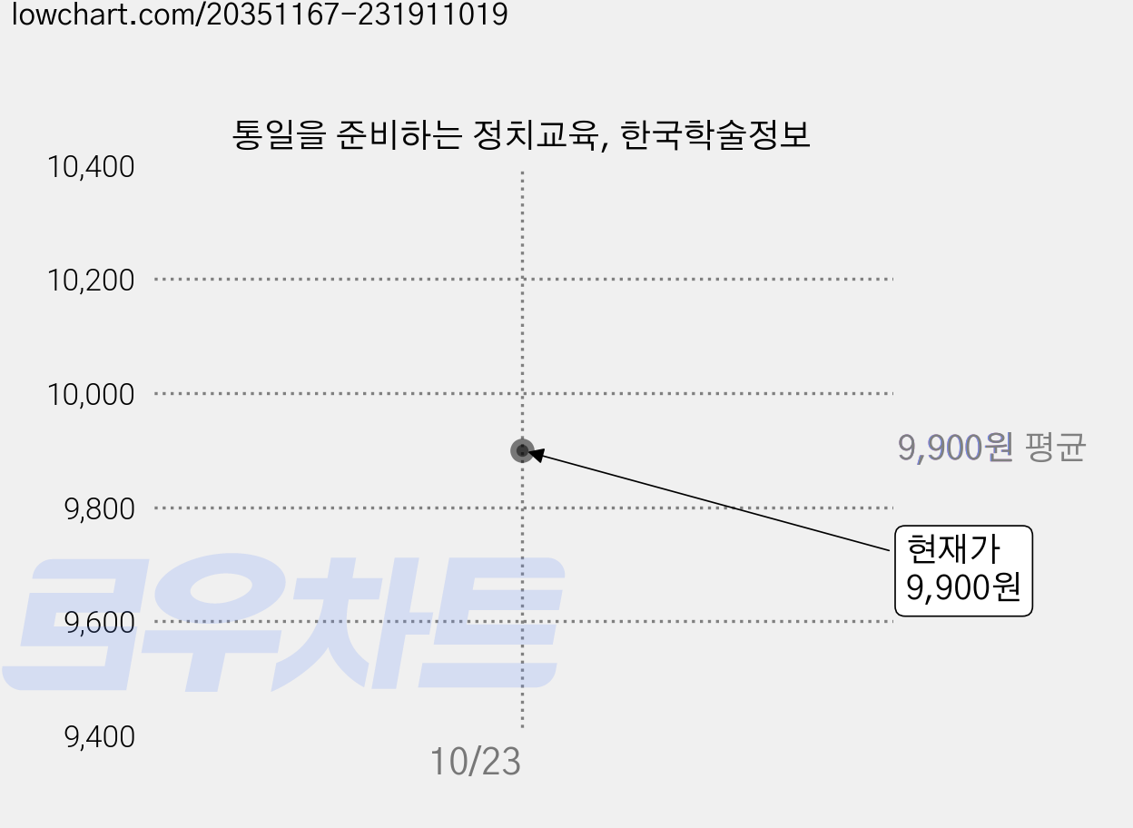 통일을 준비하는 정치교육, 한국학술정보 가격 변동 차트, 현재가 9,900원