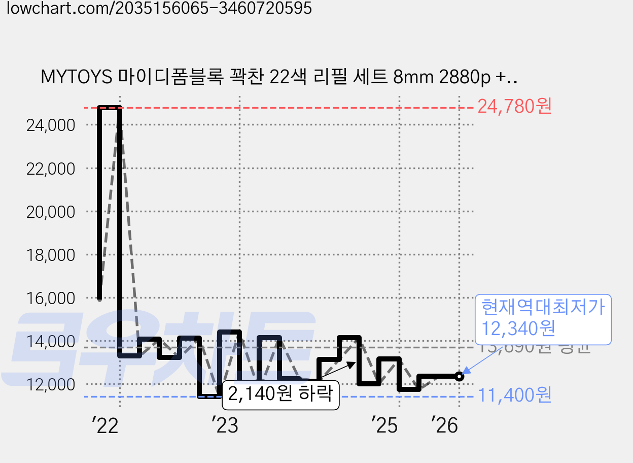 MYTOYS 마이디폼블록 꽉찬 22색 리필 세트 8mm 2880p + 도안 2권 + 열쇠고리 3p, 혼합색상, 1세트 가격 변동 차트, 현재가 12,340원, 역대최저가