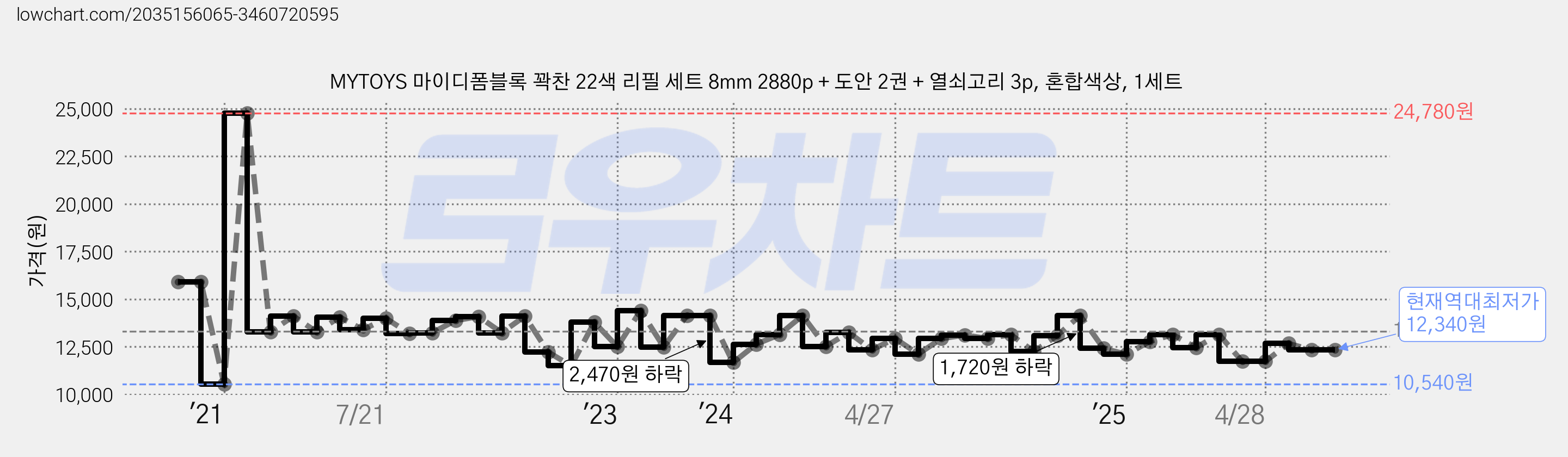 MYTOYS 마이디폼블록 꽉찬 22색 리필 세트 8mm 2880p + 도안 2권 + 열쇠고리 3p, 혼합색상, 1세트 가격 변동 차트, 현재가 12,340원, 역대최저가