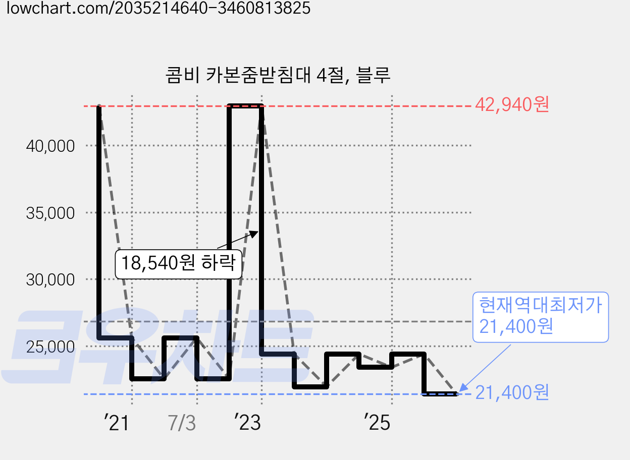 콤비 카본줌받침대 4절, 블루 가격 변동 차트, 현재가 21,400원, 역대최저가