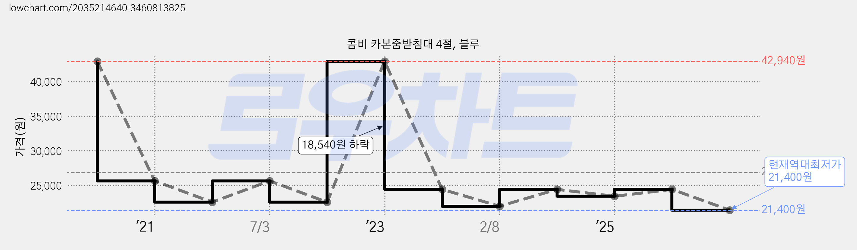 콤비 카본줌받침대 4절, 블루 가격 변동 차트, 현재가 21,400원, 역대최저가
