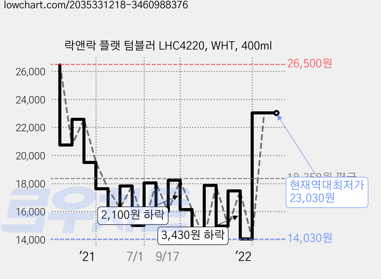 락앤락 플랫 텀블러 LHC4220, WHT, 400ml 가격 변동 차트, 현재가 23,030원, 역대최저가