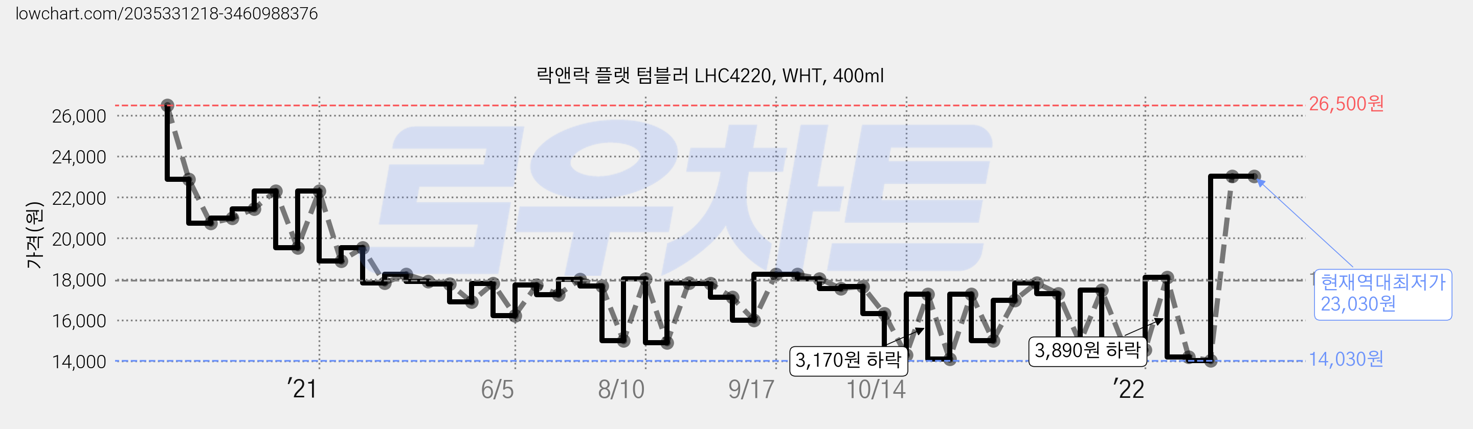 락앤락 플랫 텀블러 LHC4220, WHT, 400ml 가격 변동 차트, 현재가 23,030원, 역대최저가